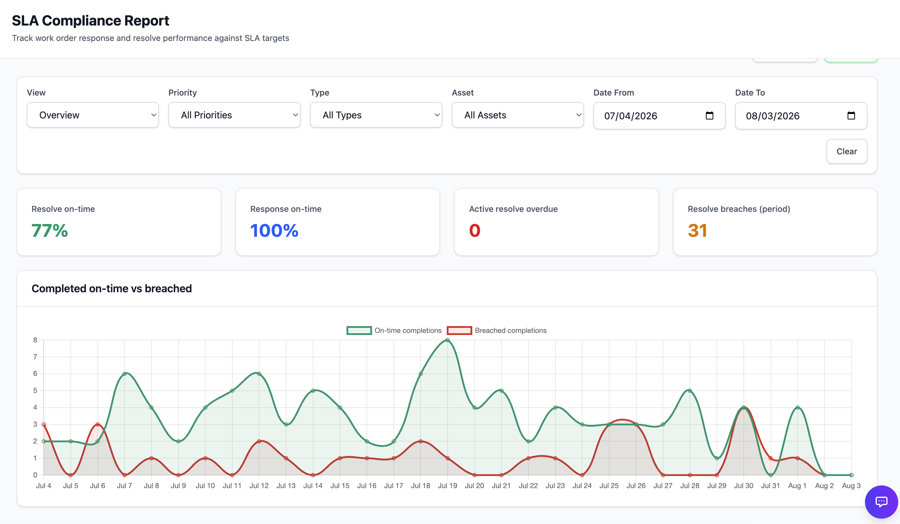 OWL SLA compliance report