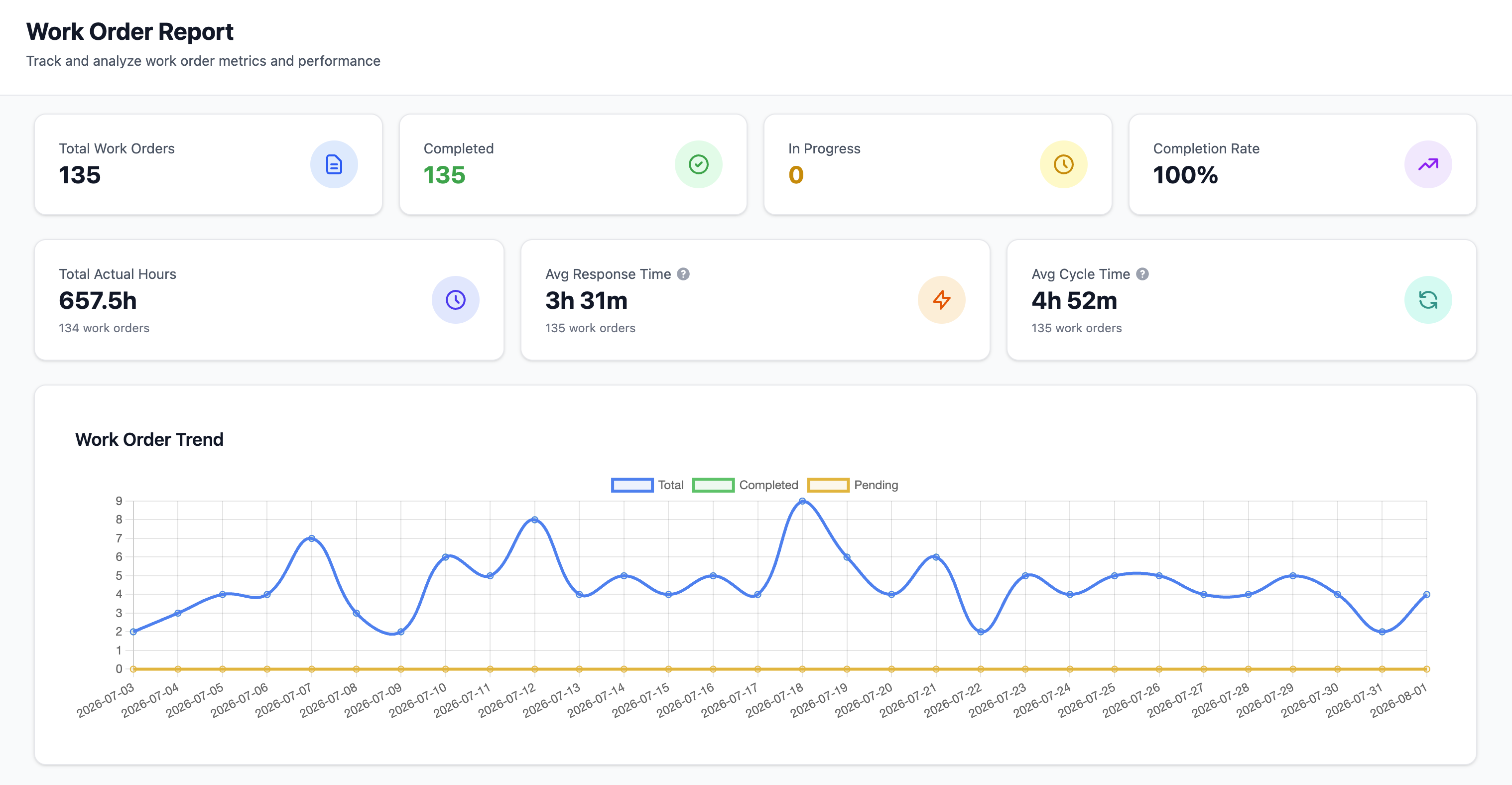 OWL work order reports and metrics